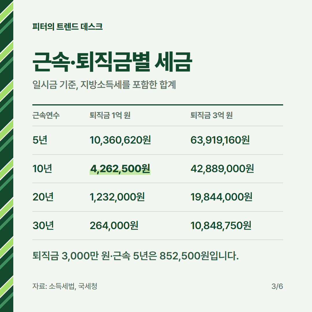 퇴직소득세 계산 방법, 퇴직금 1억 원·근속 10년이면 얼마 내나요? 사진 2
