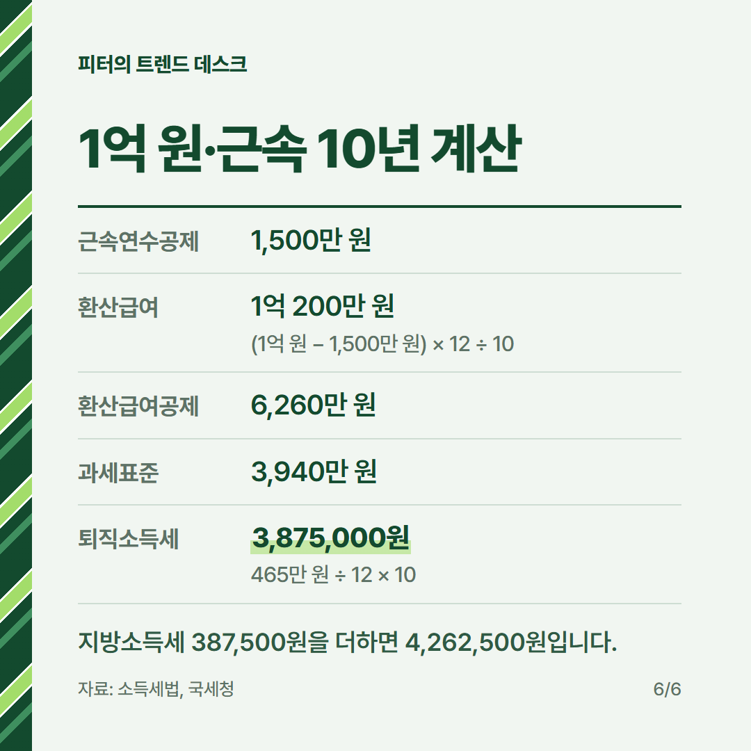 퇴직소득세 계산 방법, 퇴직금 1억 원·근속 10년이면 얼마 내나요? 사진 5