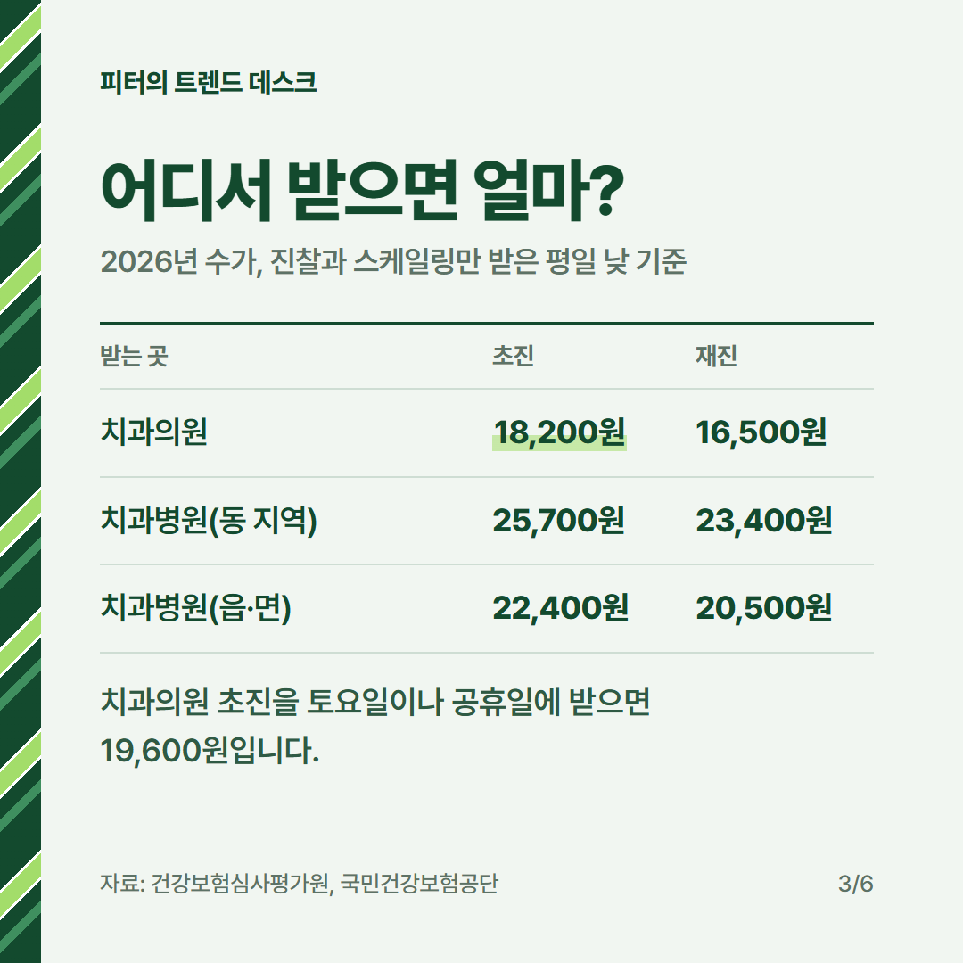 스케일링 건강보험 비용 18,200원은 어떻게 나오나요? 2026년 수가 계산 사진 2