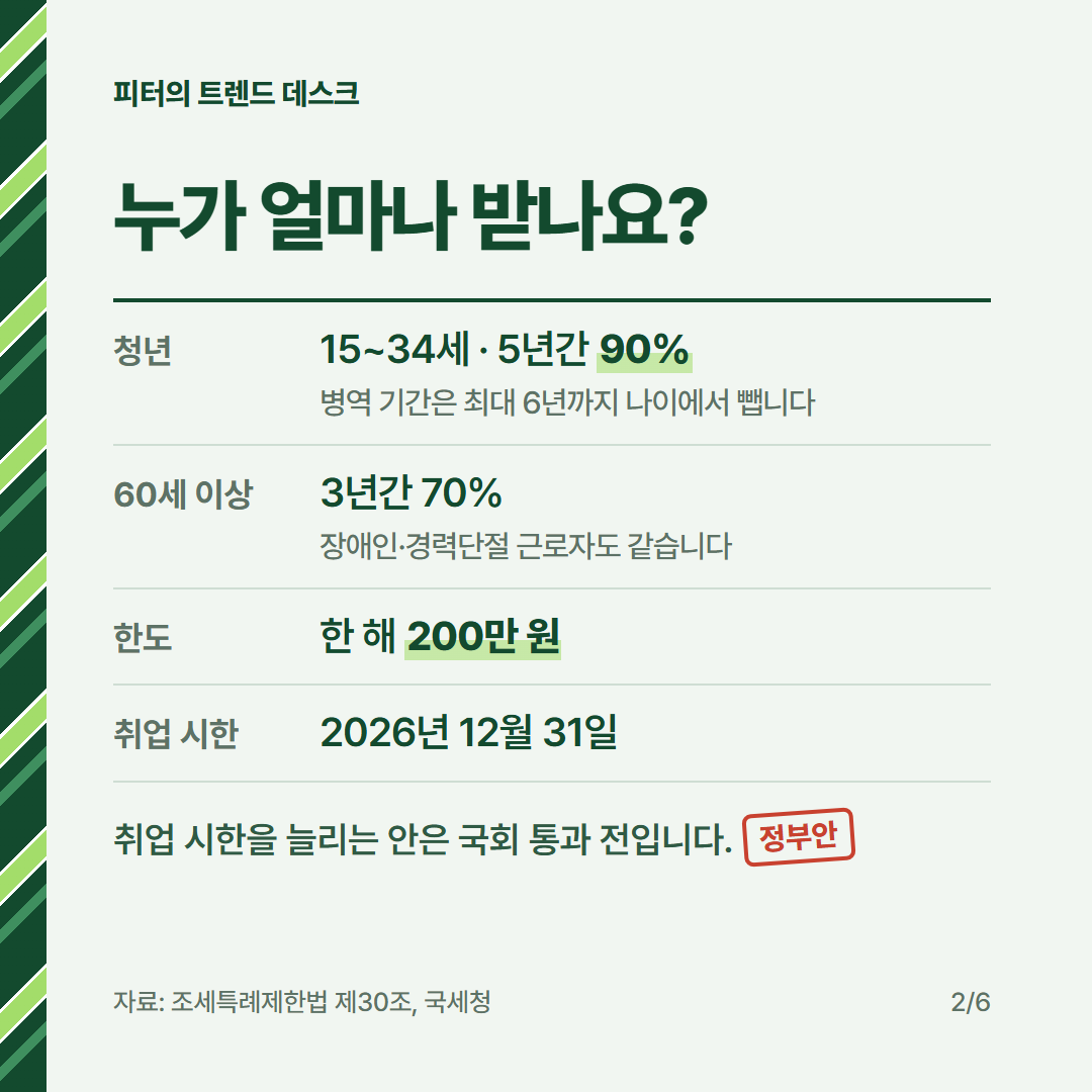 중소기업 취업자 소득세 감면, 연봉 4,000만 원이면 얼마 줄어드나요? 사진 1