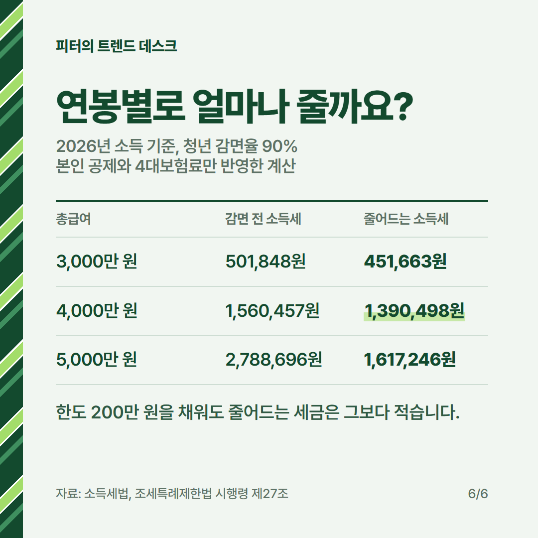 중소기업 취업자 소득세 감면, 연봉 4,000만 원이면 얼마 줄어드나요? 사진 5