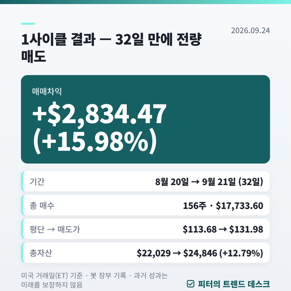SOXL 자동매매 32일: +15.98%보다 -7.77%가 먼저였어요 — 피터의 투자 일지 0화 사진 2
