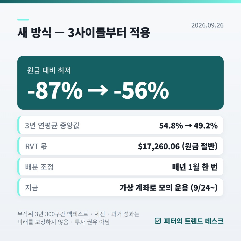 백테스트가 보여 준 약점, 원금 -87% — 피터의 투자 일지 1화 사진 3