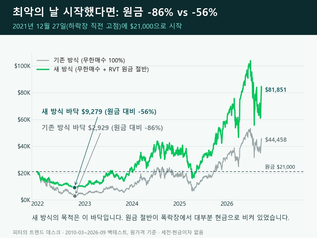 백테스트가 보여 준 약점, 원금 -87% — 피터의 투자 일지 1화 사진 8