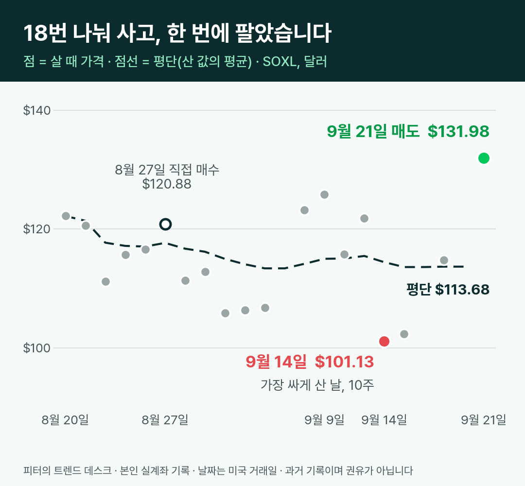 라오어 무한매수법 1사이클 완료 - 수익 418만원 (투자 일지 2화) 사진 10