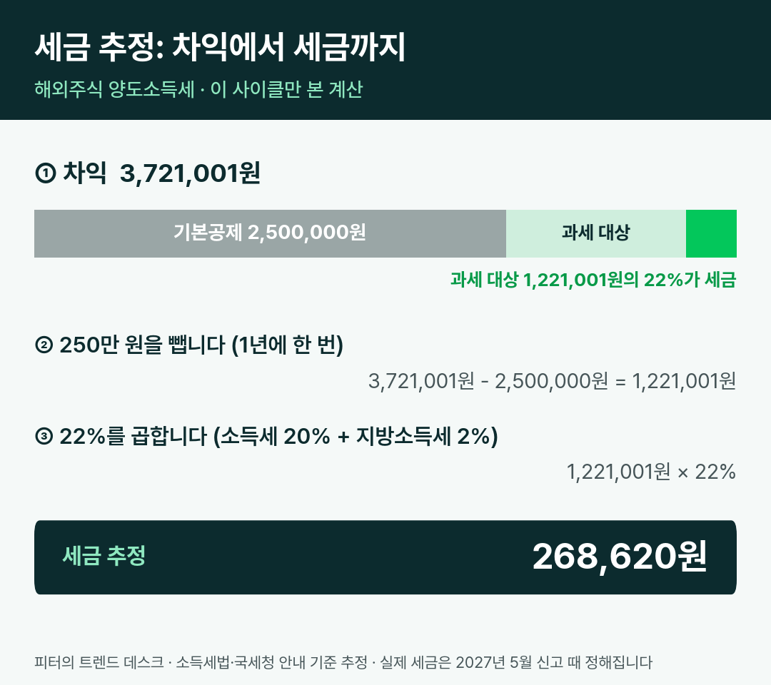 라오어 무한매수법 1사이클 완료 - 수익 418만원 (투자 일지 2화) 사진 11