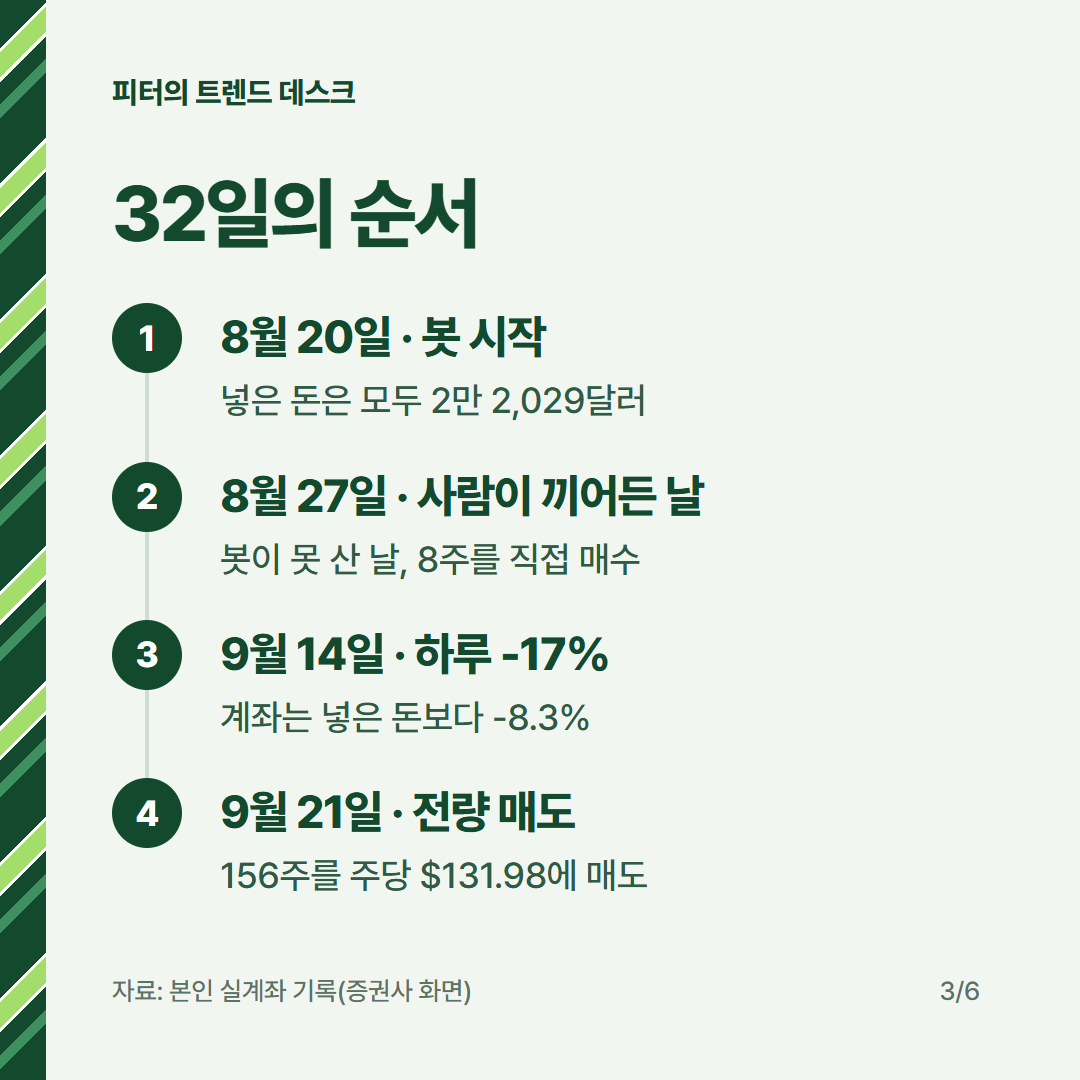 라오어 무한매수법 1사이클 완료 - 수익 418만원 (투자 일지 2화) 사진 2