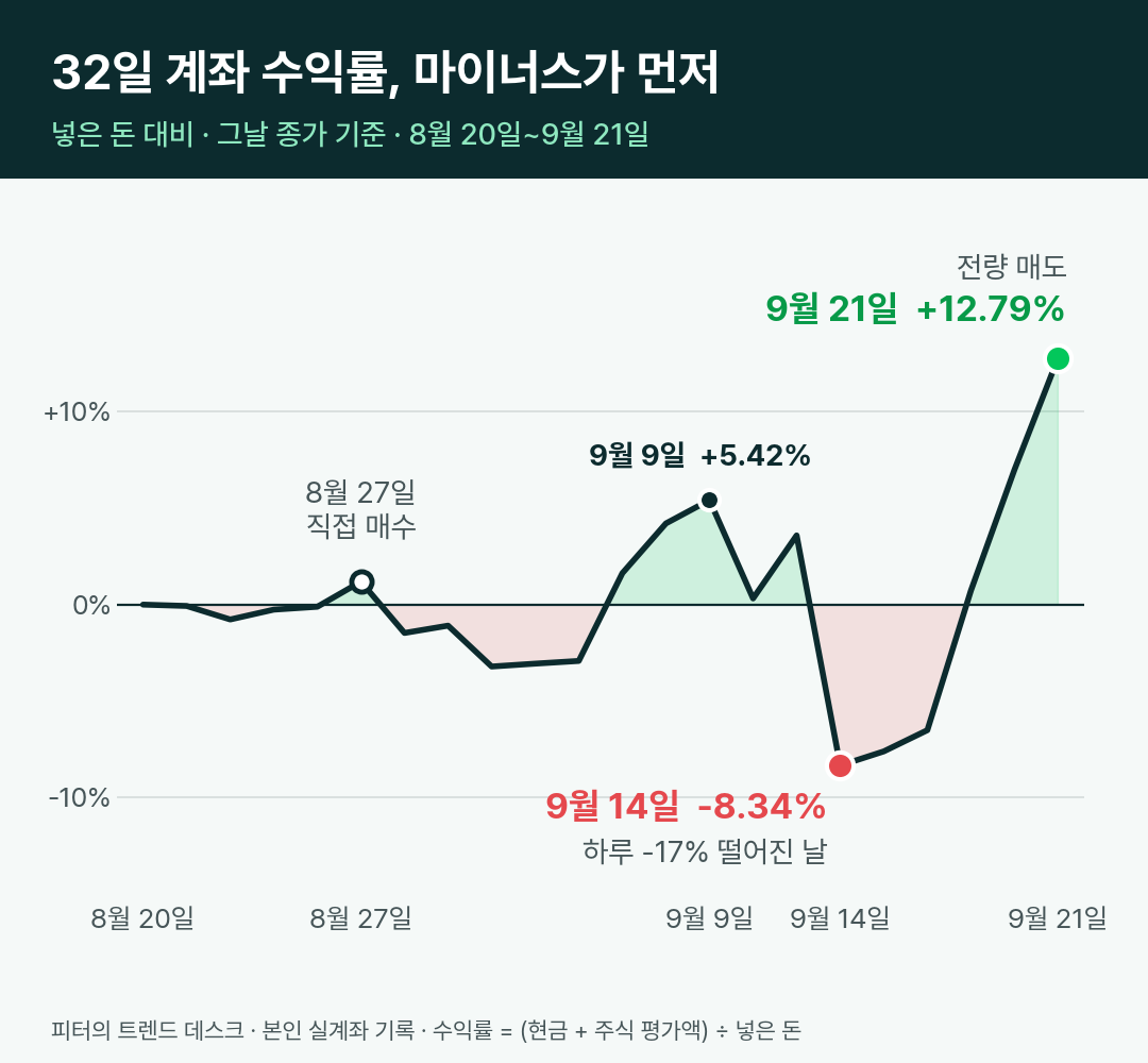 라오어 무한매수법 1사이클 완료 - 수익 418만원 (투자 일지 2화) 사진 8