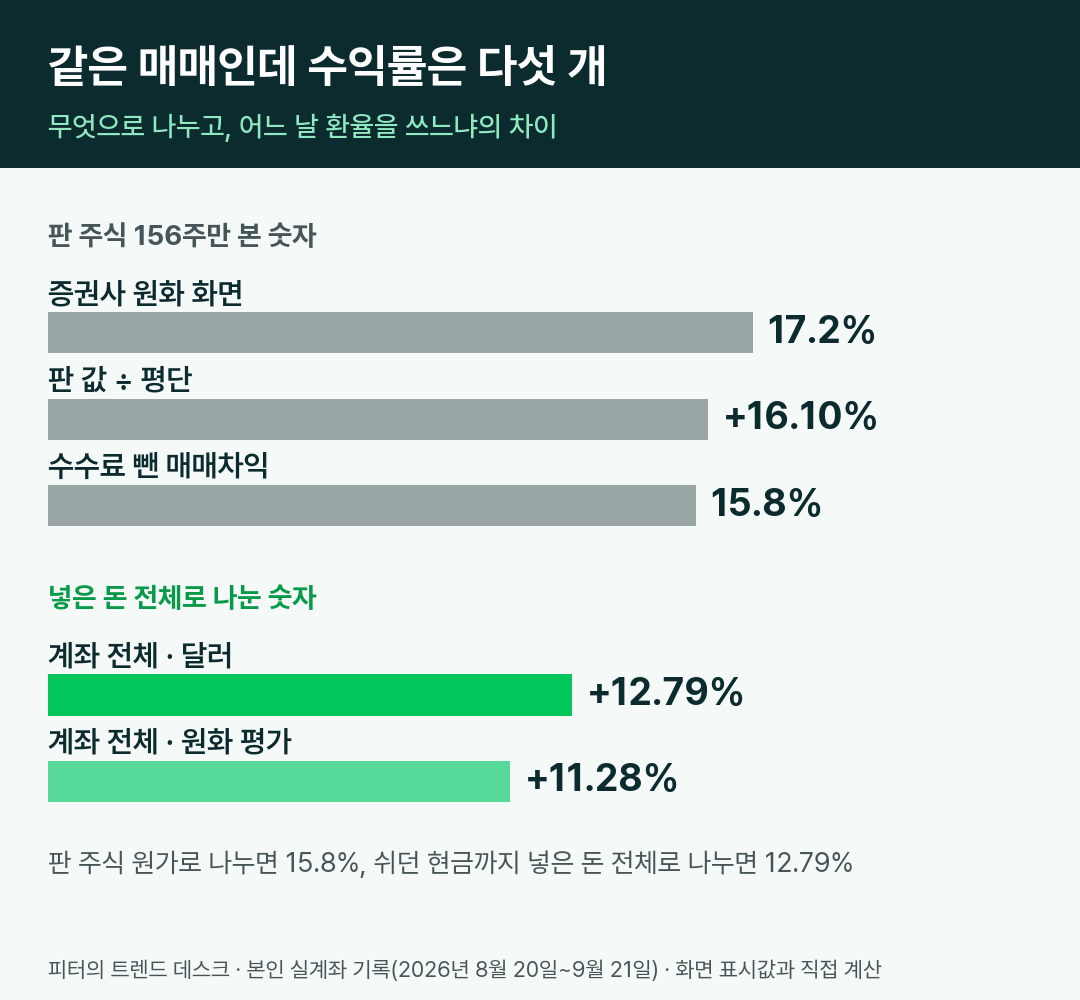 라오어 무한매수법 1사이클 완료 - 수익 418만원 (투자 일지 2화) 사진 9