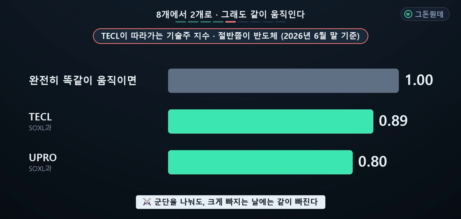 라오어 무한매수법 다음 종목 - 98개 중 2개만 더 사려고요 (투자 일지 3화) 사진 6