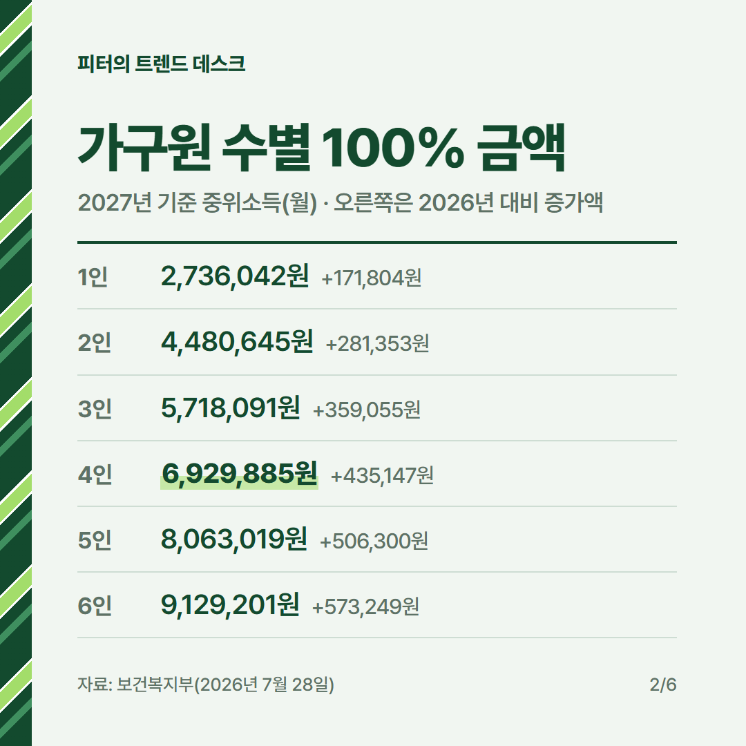 2027 기준 중위소득 4인 692만 9,885원, 50%·150%는 얼마인가요? 사진 1