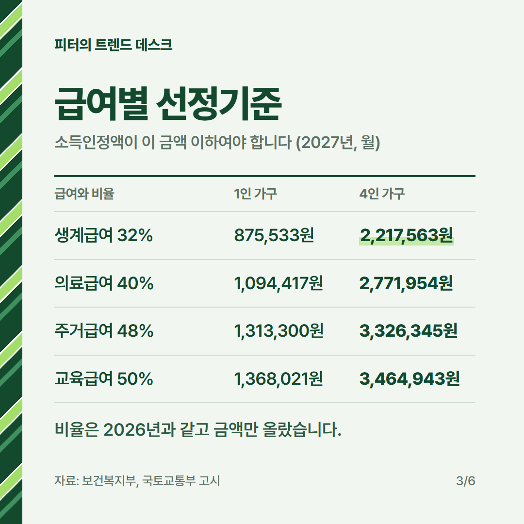 2027 기준 중위소득 4인 692만 9,885원, 50%·150%는 얼마인가요? 사진 2