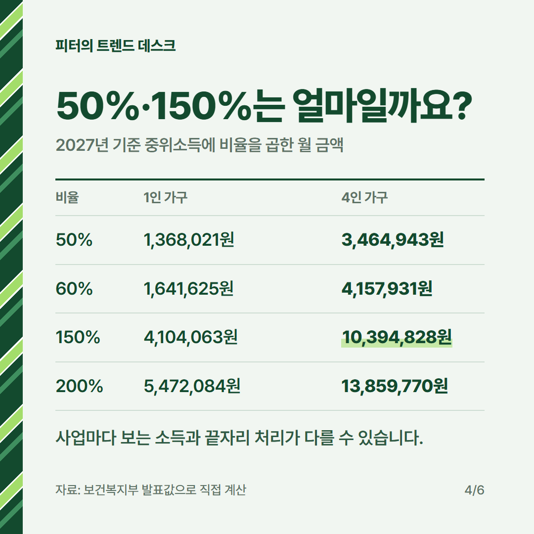 2027 기준 중위소득 4인 692만 9,885원, 50%·150%는 얼마인가요? 사진 3