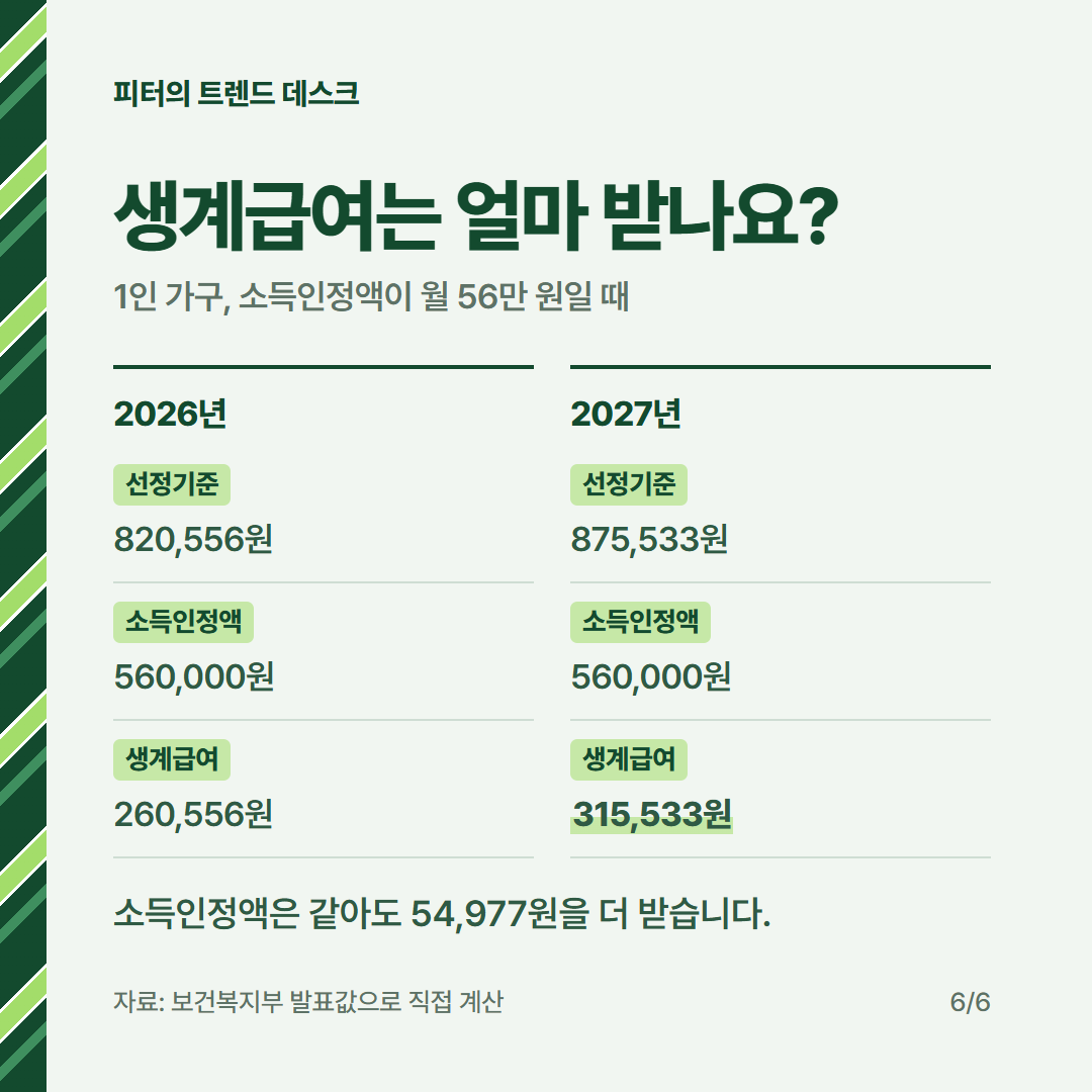 2027 기준 중위소득 4인 692만 9,885원, 50%·150%는 얼마인가요? 사진 5