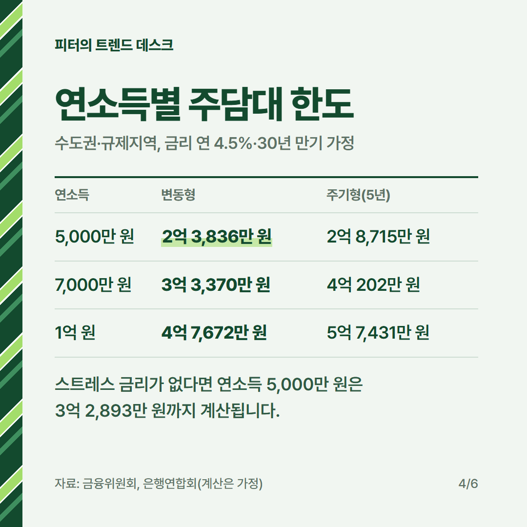 스트레스 DSR 3단계 계산, 연소득 1억 원이면 주담대 6억 원을 다 받나요? 사진 3