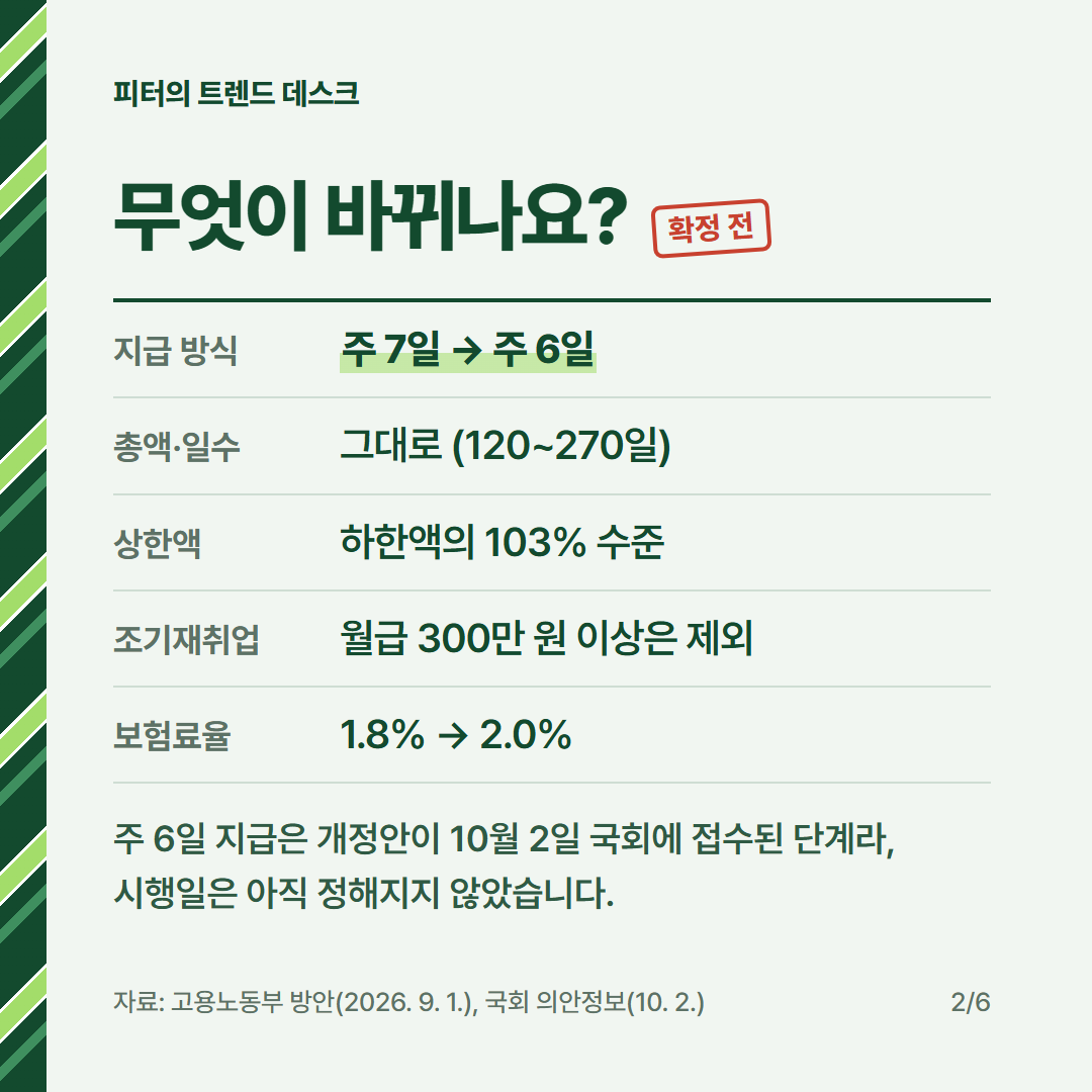 2027년 실업급여 하한액·상한액은 얼마인가요? 주 6일 개편안 계산 사진 1