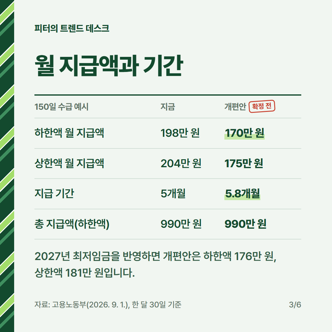 2027년 실업급여 하한액·상한액은 얼마인가요? 주 6일 개편안 계산 사진 2
