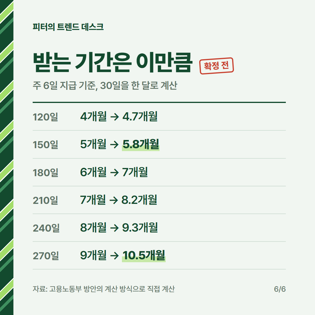 2027년 실업급여 하한액·상한액은 얼마인가요? 주 6일 개편안 계산 사진 5