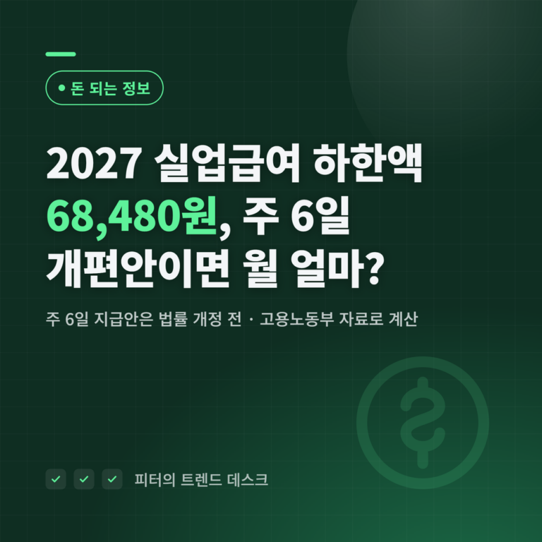 2027년 실업급여 하한액·상한액은 얼마인가요? 주 6일 개편안 계산