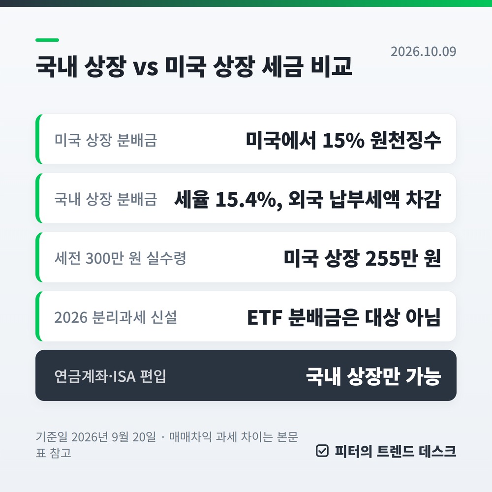 미국 배당 ETF 세금, 받기 전 15%가 먼저 빠집니다 — 원천징수부터 종합과세까지 계산 사진 2