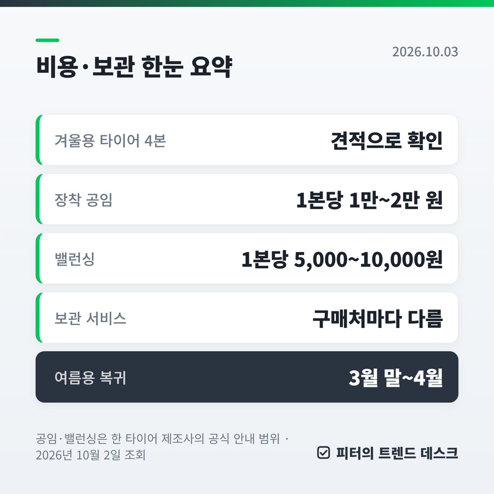 윈터타이어 교체 시기, 기온 7도가 기준입니다 — 11월 중순 전 예약과 비용·보관 총정리 사진 2