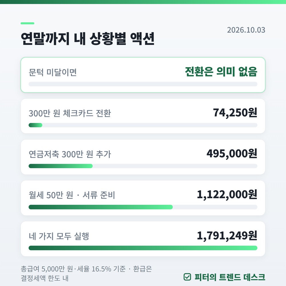 연말정산 미리보기 3분 점검 — 연말까지 179만 1,249원이 갈립니다 사진 2