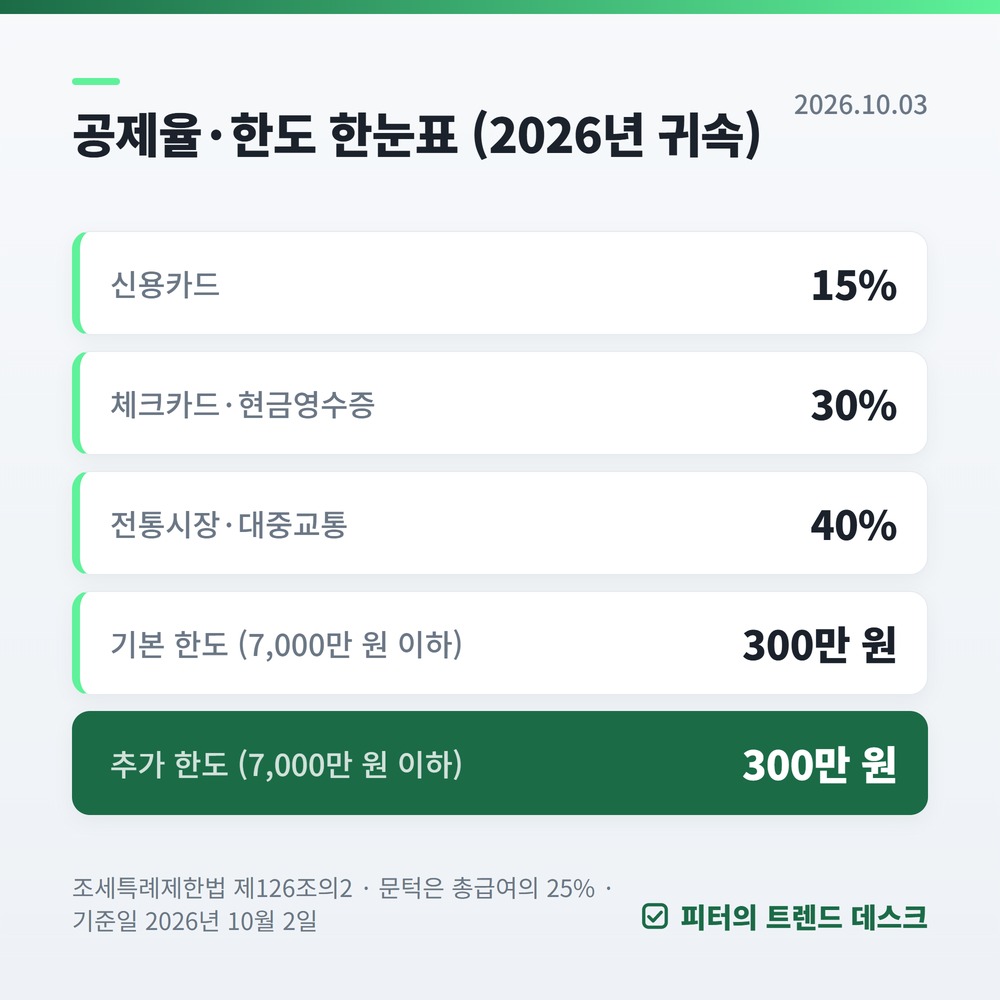 연말정산 미리보기 3분 점검 — 연말까지 179만 1,249원이 갈립니다 사진 3