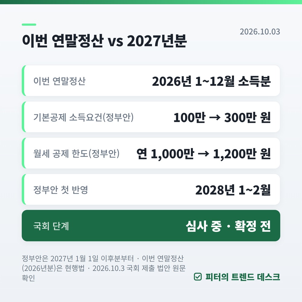연말정산 팩트체크 — 월세 1,200만·인적공제 300만은 2027년분부터 사진 1