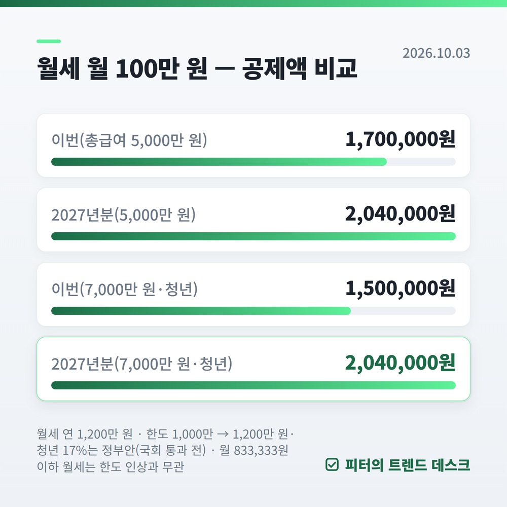 연말정산 팩트체크 — 월세 1,200만·인적공제 300만은 2027년분부터 사진 2
