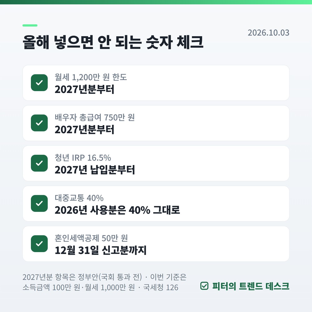 연말정산 팩트체크 — 월세 1,200만·인적공제 300만은 2027년분부터 사진 3