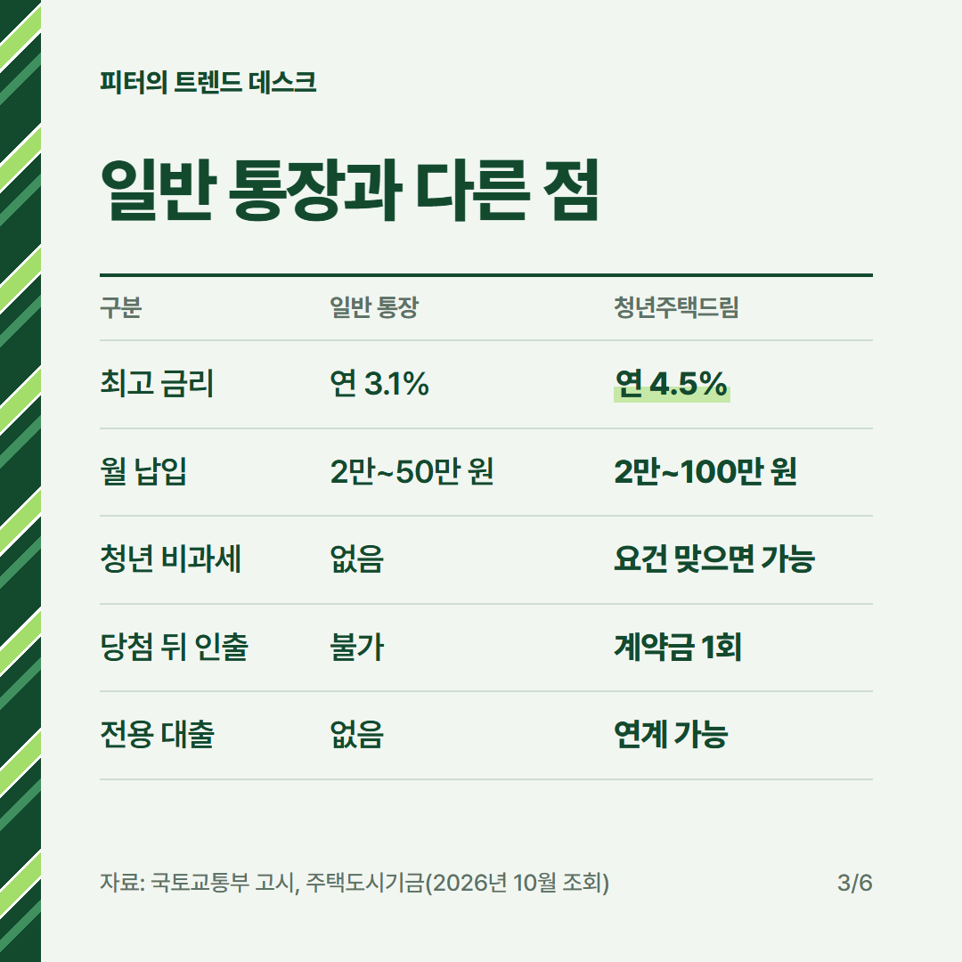 청년주택드림 청약통장 전환, 금리 4.5%면 5년에 얼마 더 받나요? 사진 2