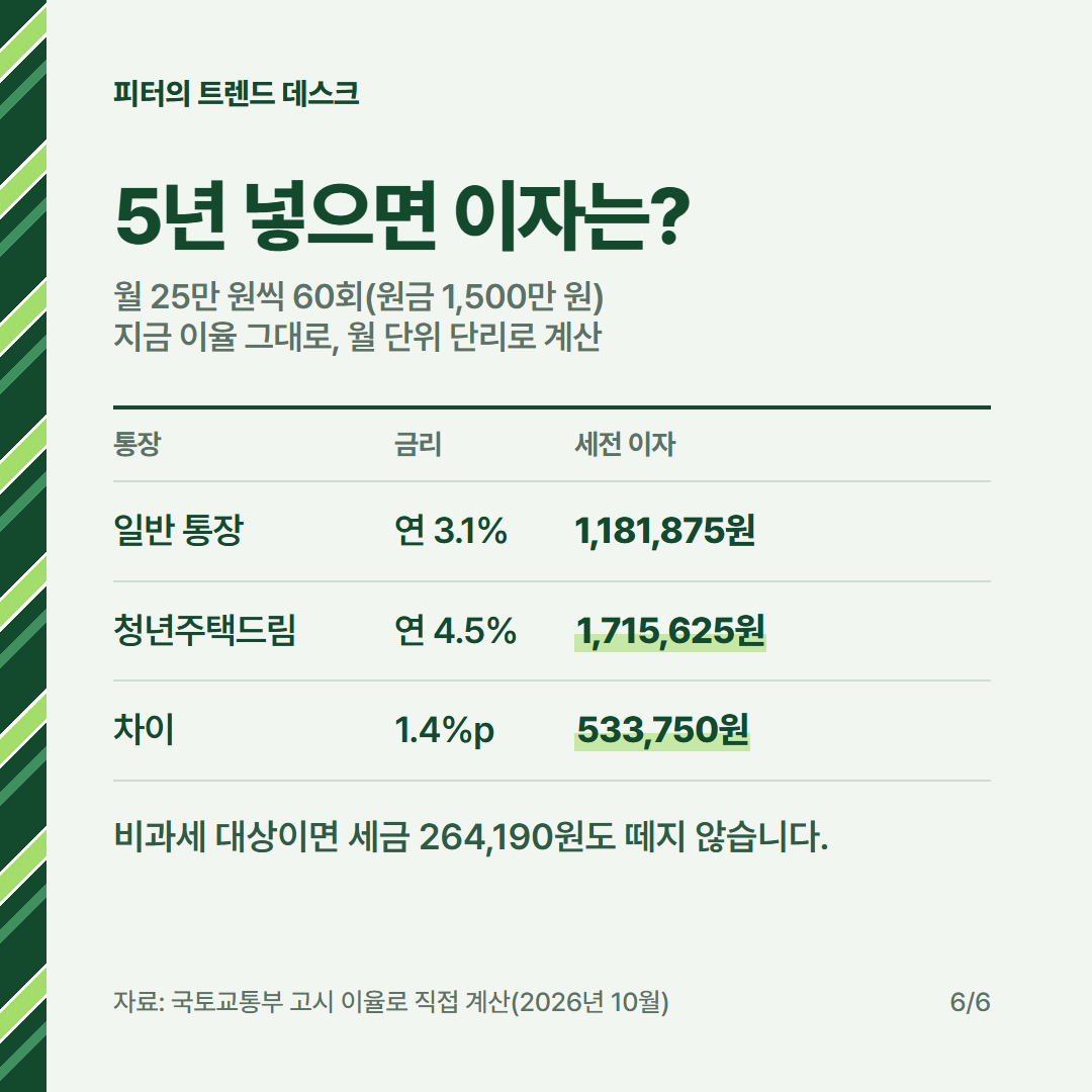 청년주택드림 청약통장 전환, 금리 4.5%면 5년에 얼마 더 받나요? 사진 5